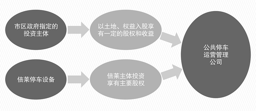 昆明倍莱停车设备租赁PPP简易介绍图.jpg